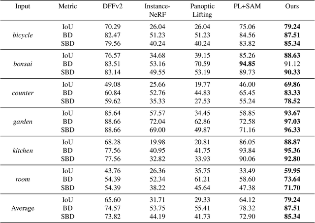 Figure 4 for DiscoNeRF: Class-Agnostic Object Field for 3D Object Discovery