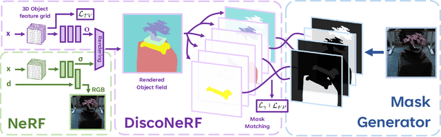 Figure 3 for DiscoNeRF: Class-Agnostic Object Field for 3D Object Discovery