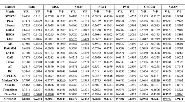 Figure 2 for CrossAD: Time Series Anomaly Detection with Cross-scale Associations and Cross-window Modeling