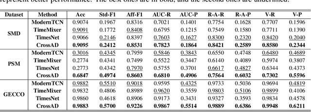 Figure 4 for CrossAD: Time Series Anomaly Detection with Cross-scale Associations and Cross-window Modeling