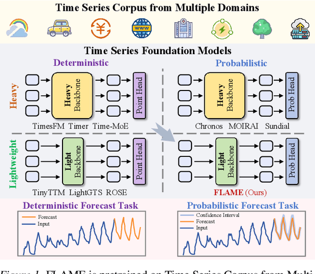 Figure 1 for FLAME: Flow Enhanced Legendre Memory Models for General Time Series Forecasting