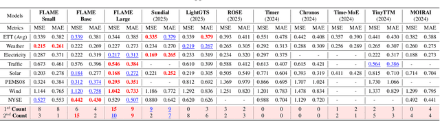 Figure 2 for FLAME: Flow Enhanced Legendre Memory Models for General Time Series Forecasting