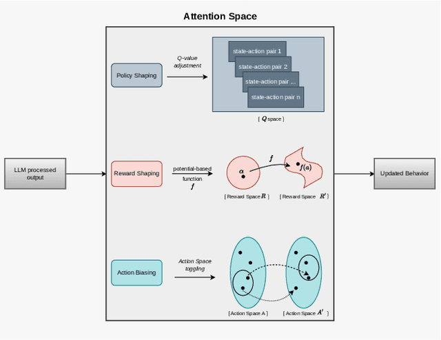 Figure 3 for LUCIFER: Language Understanding and Context-Infused Framework for Exploration and Behavior Refinement