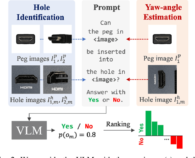 Figure 3 for Zero-Shot Peg Insertion: Identifying Mating Holes and Estimating SE(2) Poses with Vision-Language Models
