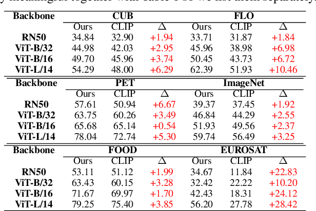 Figure 4 for Can Synthetic Images Serve as Effective and Efficient Class Prototypes?