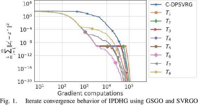 Figure 1 for Switch and Conquer: Efficient Algorithms By Switching Stochastic Gradient Oracles For Decentralized Saddle Point Problems