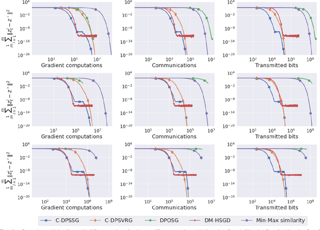 Figure 4 for Switch and Conquer: Efficient Algorithms By Switching Stochastic Gradient Oracles For Decentralized Saddle Point Problems