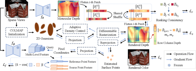 Figure 4 for FatesGS: Fast and Accurate Sparse-View Surface Reconstruction using Gaussian Splatting with Depth-Feature Consistency