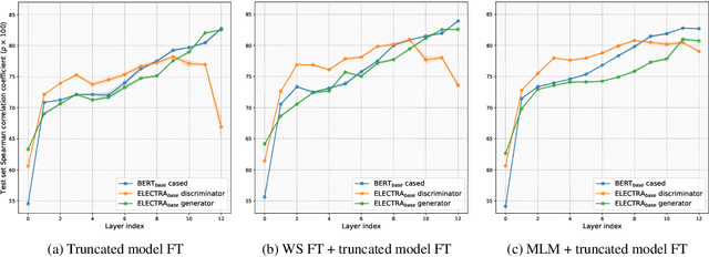 Figure 3 for Are ELECTRA's Sentence Embeddings Beyond Repair? The Case of Semantic Textual Similarity