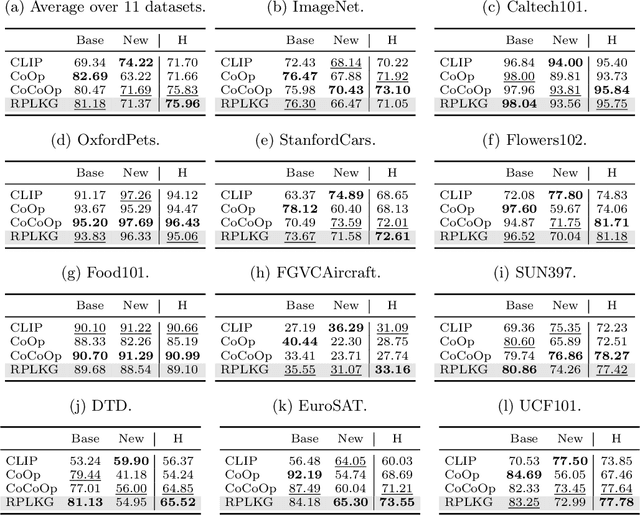 Figure 2 for RPLKG: Robust Prompt Learning with Knowledge Graph