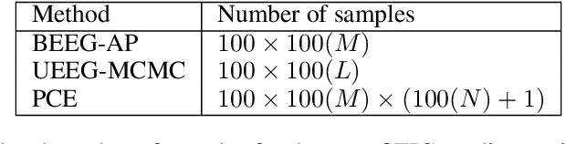Figure 2 for On Estimating the Gradient of the Expected Information Gain in Bayesian Experimental Design