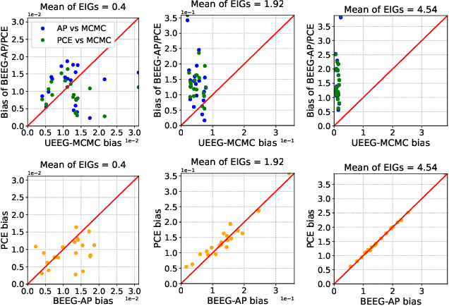 Figure 1 for On Estimating the Gradient of the Expected Information Gain in Bayesian Experimental Design