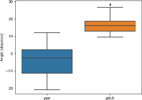 Figure 2 for Robotic Eye-in-hand Visual Servo Axially Aligning Nasopharyngeal Swabs with the Nasal Cavity
