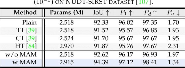 Figure 4 for RPCANet++: Deep Interpretable Robust PCA for Sparse Object Segmentation