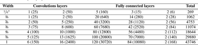 Figure 2 for Bias of Stochastic Gradient Descent or the Architecture: Disentangling the Effects of Overparameterization of Neural Networks
