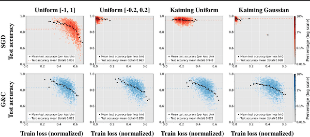 Figure 1 for Bias of Stochastic Gradient Descent or the Architecture: Disentangling the Effects of Overparameterization of Neural Networks