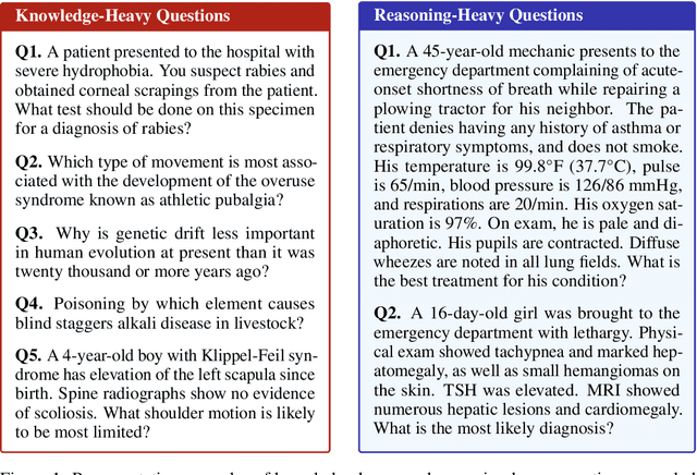 Figure 1 for Disentangling Reasoning and Knowledge in Medical Large Language Models