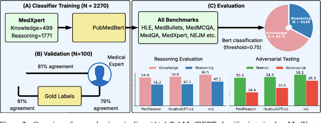 Figure 3 for Disentangling Reasoning and Knowledge in Medical Large Language Models