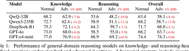 Figure 2 for Disentangling Reasoning and Knowledge in Medical Large Language Models
