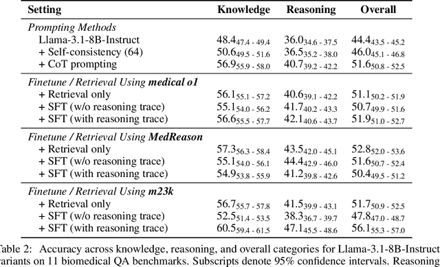 Figure 4 for Disentangling Reasoning and Knowledge in Medical Large Language Models