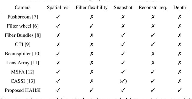 Figure 1 for High-Resolution Hyperspectral Video Imaging Using A Hexagonal Camera Array