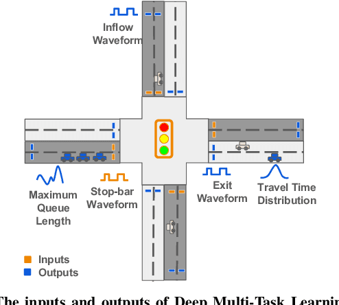 Figure 1 for MTDT: A Multi-Task Deep Learning Digital Twin