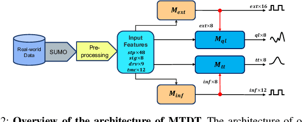 Figure 3 for MTDT: A Multi-Task Deep Learning Digital Twin