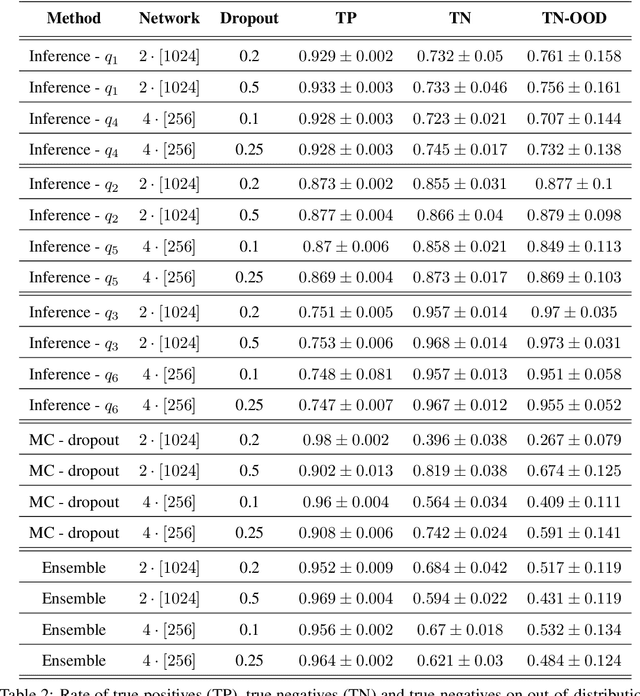 Figure 3 for Uncertainty Quantification in Deep Neural Networks through Statistical Inference on Latent Space