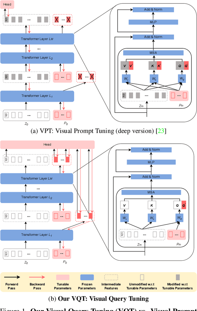 Figure 1 for Visual Query Tuning: Towards Effective Usage of Intermediate Representations for Parameter and Memory Efficient Transfer Learning