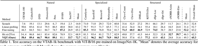 Figure 2 for Visual Query Tuning: Towards Effective Usage of Intermediate Representations for Parameter and Memory Efficient Transfer Learning