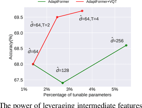 Figure 4 for Visual Query Tuning: Towards Effective Usage of Intermediate Representations for Parameter and Memory Efficient Transfer Learning