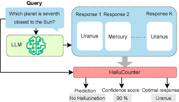 Figure 1 for HalluCounter: Reference-free LLM Hallucination Detection in the Wild!