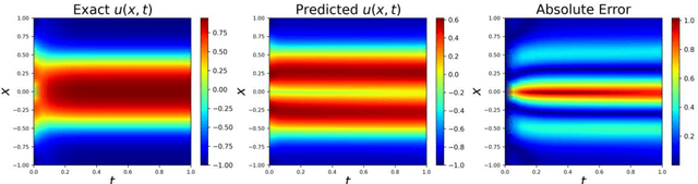 Figure 1 for A Novel Adaptive Causal Sampling Method for Physics-Informed Neural Networks