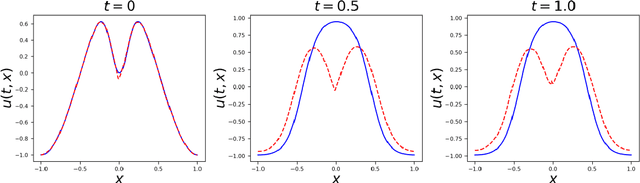 Figure 3 for A Novel Adaptive Causal Sampling Method for Physics-Informed Neural Networks
