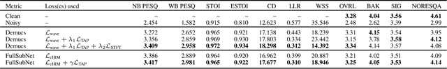Figure 3 for TAPLoss: A Temporal Acoustic Parameter Loss for Speech Enhancement