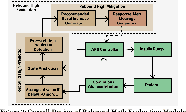 Figure 3 for Short: Basal-Adjust: Trend Prediction Alerts and Adjusted Basal Rates for Hyperglycemia Prevention
