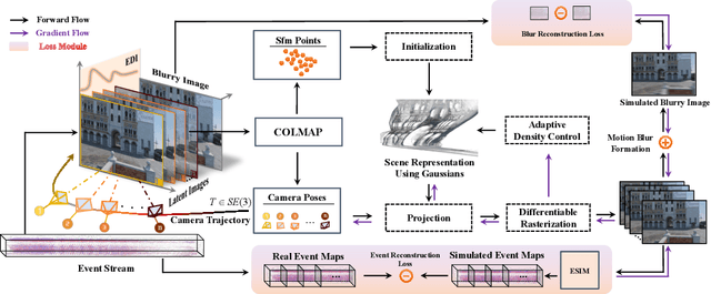Figure 1 for EvaGaussians: Event Stream Assisted Gaussian Splatting from Blurry Images