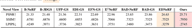 Figure 2 for EvaGaussians: Event Stream Assisted Gaussian Splatting from Blurry Images