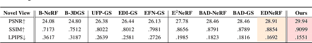 Figure 3 for EvaGaussians: Event Stream Assisted Gaussian Splatting from Blurry Images
