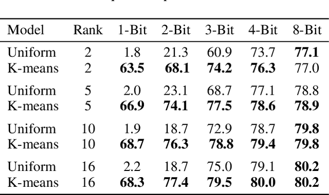 Figure 3 for Compressing Sine-Activated Low-Rank Adapters through Post-Training Quantization