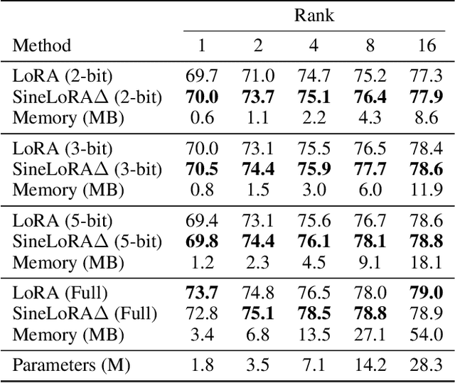 Figure 2 for Compressing Sine-Activated Low-Rank Adapters through Post-Training Quantization