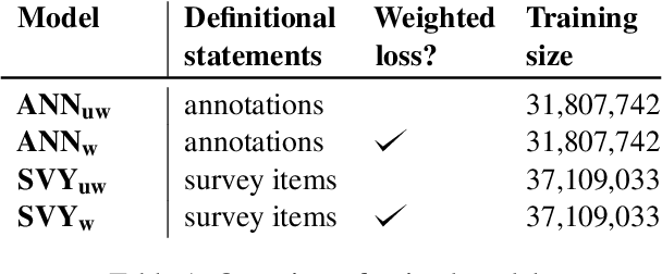 Figure 2 for Epicurus at SemEval-2023 Task 4: Improving Prediction of Human Values behind Arguments by Leveraging Their Definitions
