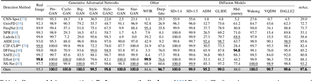 Figure 2 for DGS-Net: Distillation-Guided Gradient Surgery for CLIP Fine-Tuning in AI-Generated Image Detection