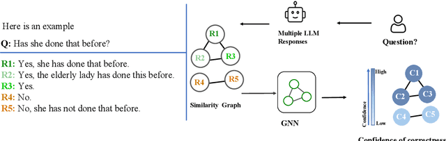Figure 1 for Graph-based Confidence Calibration for Large Language Models