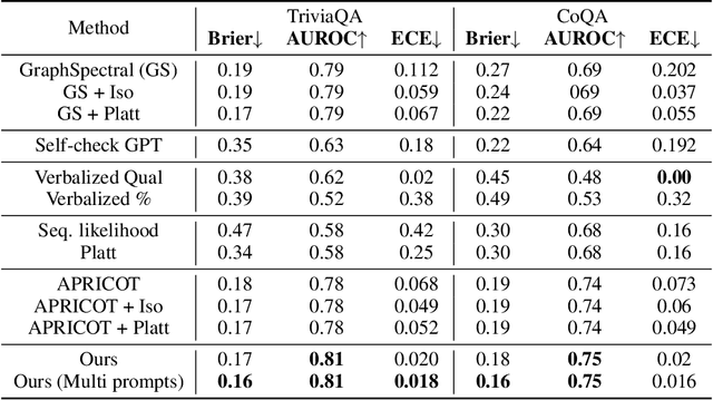 Figure 3 for Graph-based Confidence Calibration for Large Language Models
