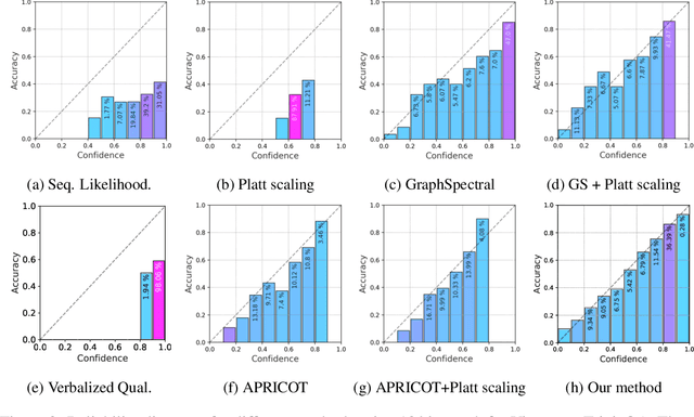 Figure 4 for Graph-based Confidence Calibration for Large Language Models