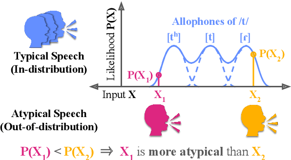 Figure 1 for Leveraging Allophony in Self-Supervised Speech Models for Atypical Pronunciation Assessment