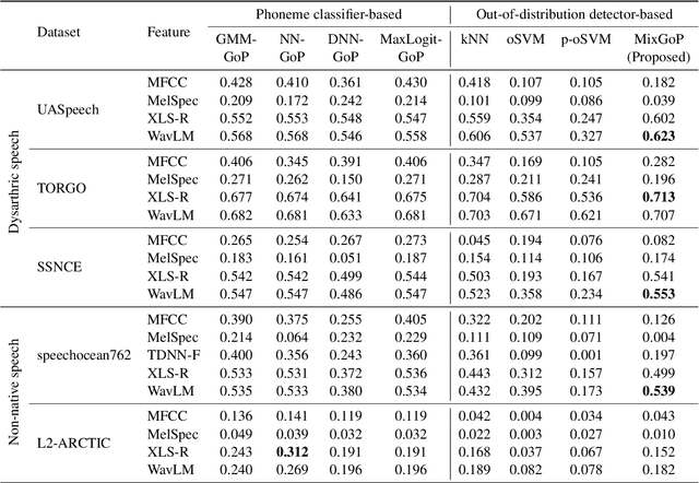 Figure 2 for Leveraging Allophony in Self-Supervised Speech Models for Atypical Pronunciation Assessment