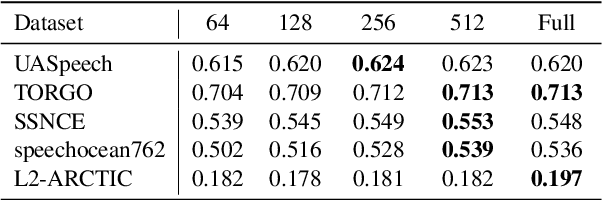 Figure 4 for Leveraging Allophony in Self-Supervised Speech Models for Atypical Pronunciation Assessment