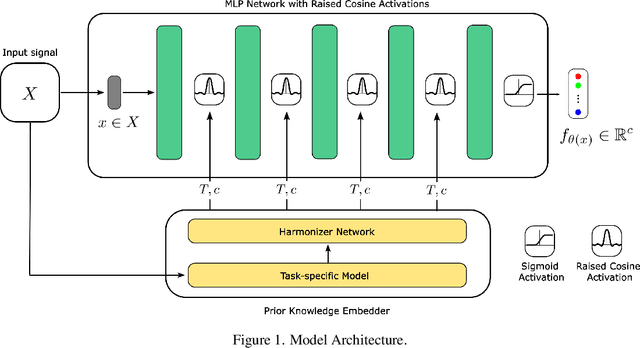 Figure 1 for BandRC: Band Shifted Raised Cosine Activated Implicit Neural Representations